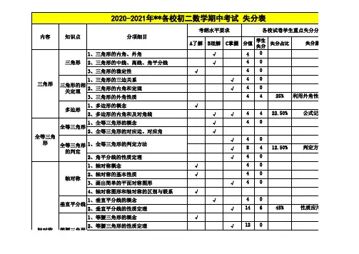 2020-2021年  初二(上)数学期中考试 失分表