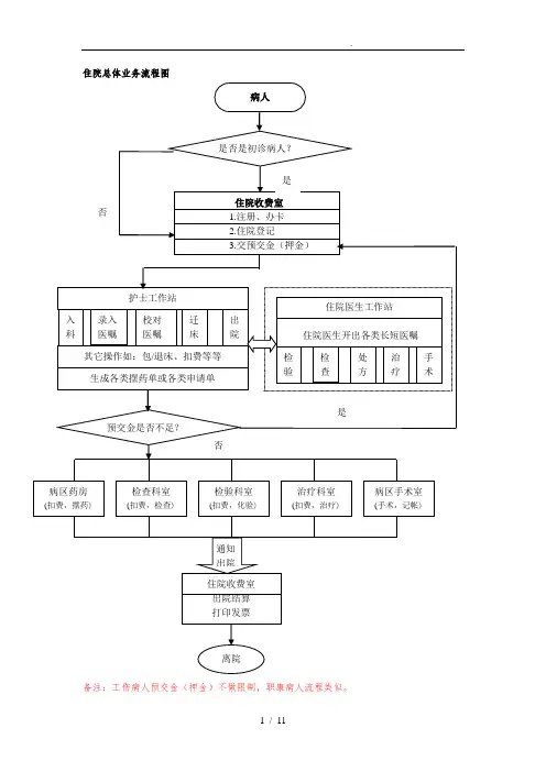 住院业务流程图