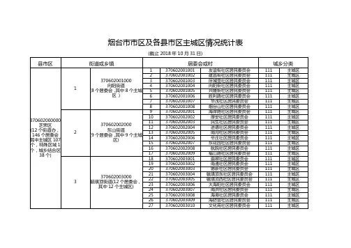 1.烟台市市区主城区统计表