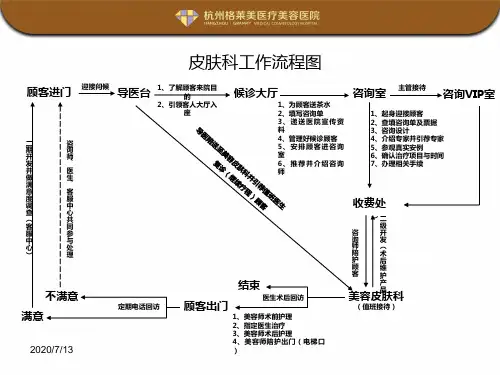 整形医院科室流程图