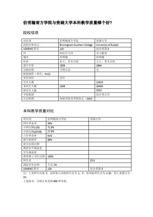 伯明翰南方学院与贵湖大学本科教学质量对比