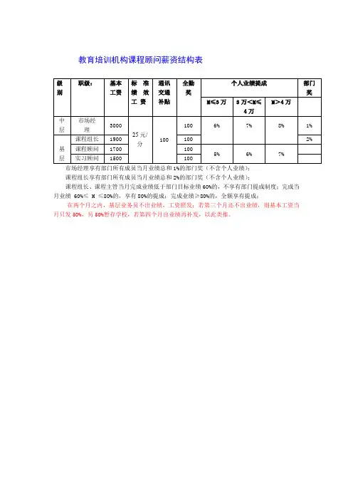 教育培训机构课程顾问薪资结构表