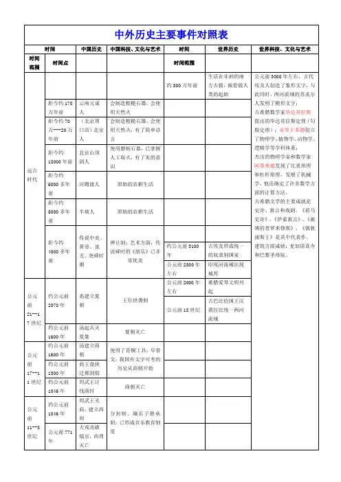 中外历史主要事件时间对照表