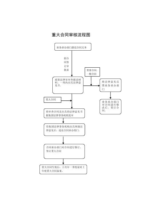 重大合同审核流程图
