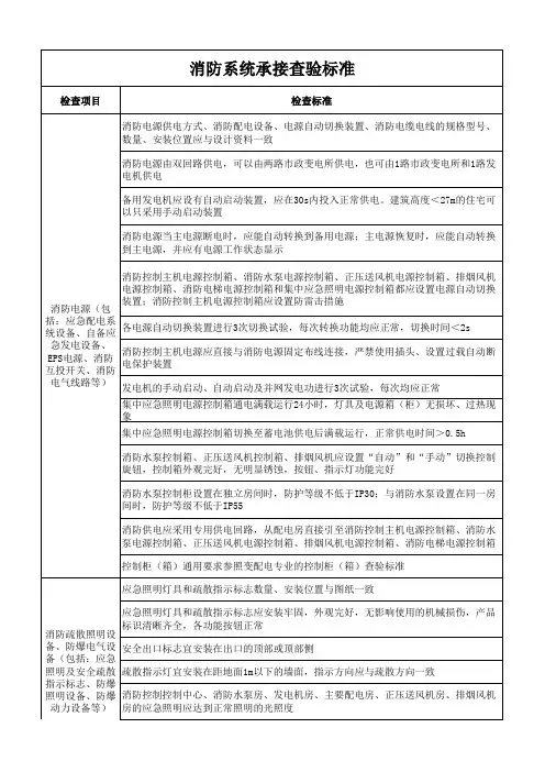 物业设备设施承接查验标准