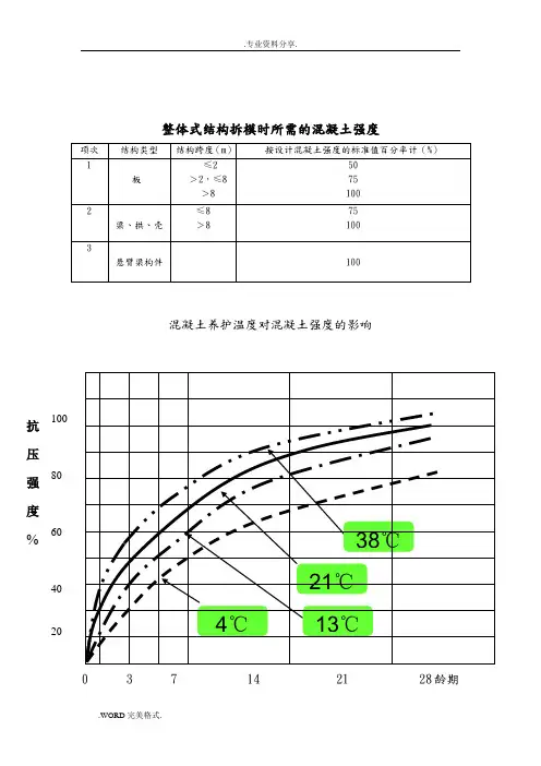 混凝土养护温度对混凝土强度的影响曲线图