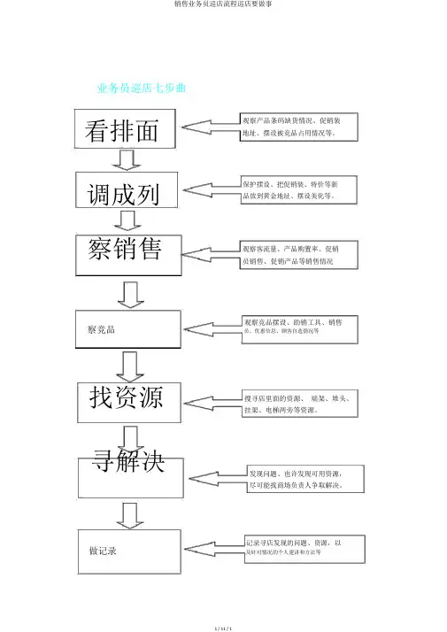 销售业务员巡店流程巡店要做事