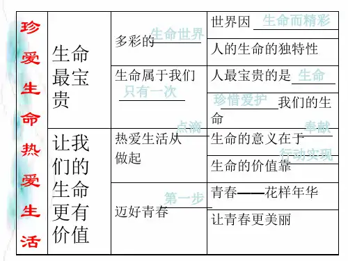 初一政治上学期热爱生活珍爱生命(PPT)5-4