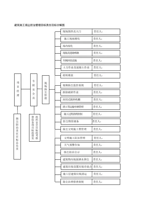 建筑施工扬尘防治管理目标责任目标分解图