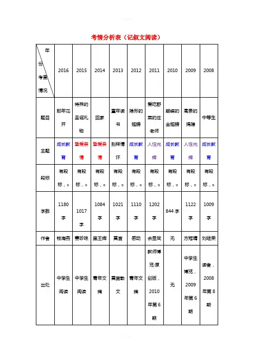 中考语文试题研究 考情分析表(记叙文阅读)
