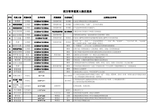 西方哲学重要人物历览表