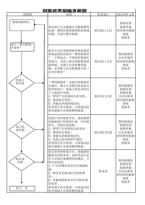 财务费用报销流程图全