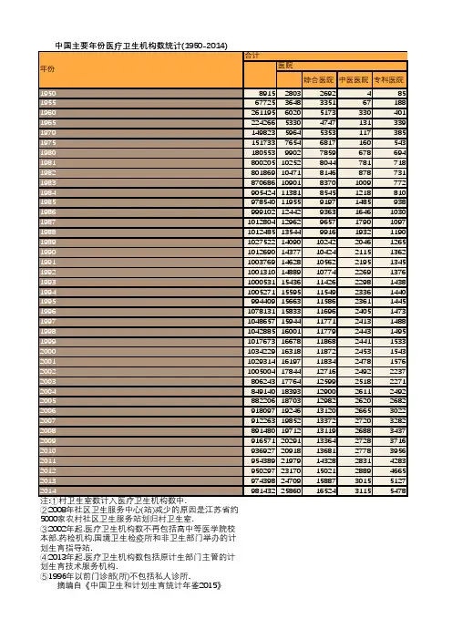 卫生健康年鉴2015：中国主要年份医疗卫生机构数统计(1950-2014)