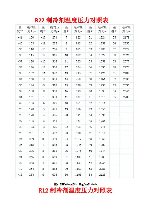 R22制冷剂温度压力对照表