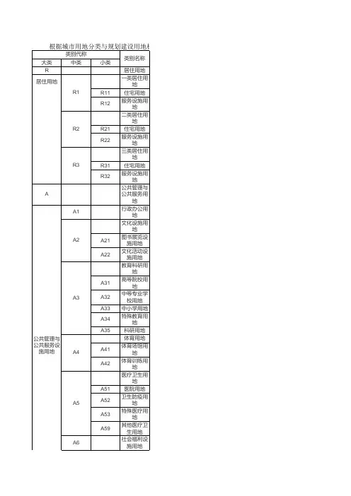 城市用地分类与规划-规划用地性质