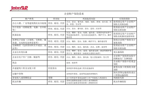 企业保险需求简要分析