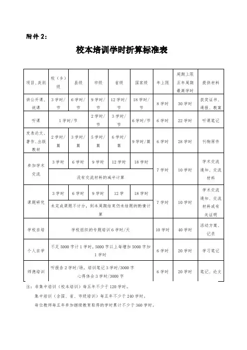 (2)校本培训学时折算标准表