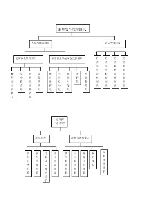 防安全管理组织架构图(工程文件)