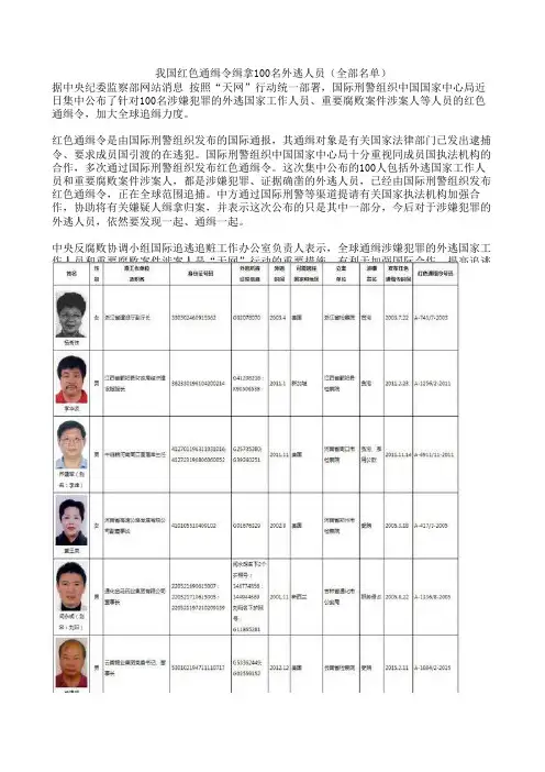 我国红色通缉令缉拿100名外逃人员(全部名单)