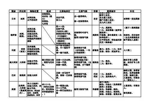七下地理重要知识点汇总--星球版--2021