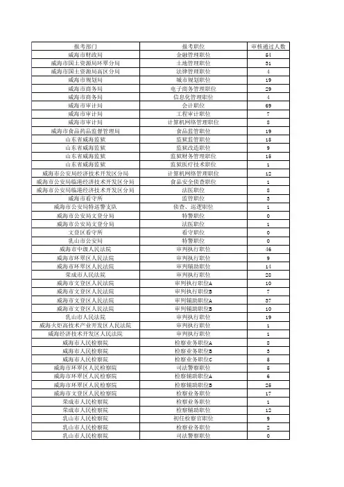 2015年威海市公务员考试报名人数统计5月7日下午16点