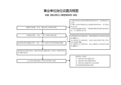 事业单位岗位设置流程图