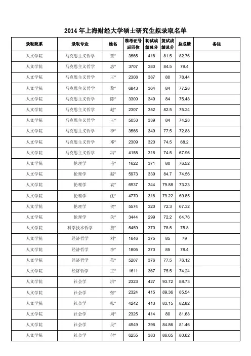 睿思教育2014上海财经大学硕士研究生拟录取名单考研资料