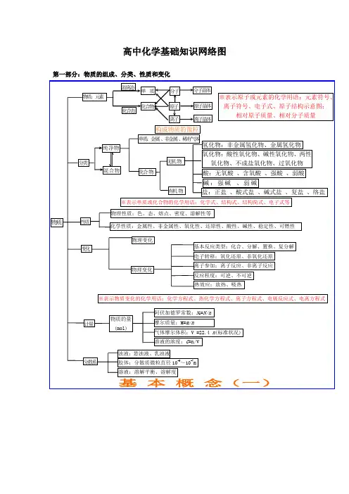 高中化学知识网络图