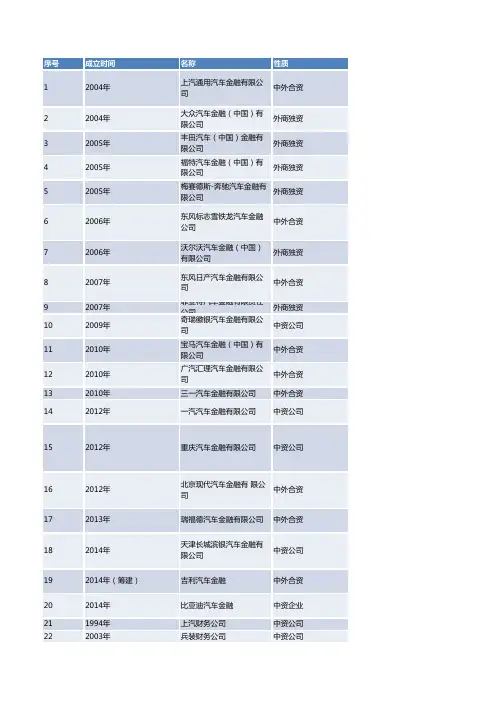 中国汽车金融公司介绍(23家)