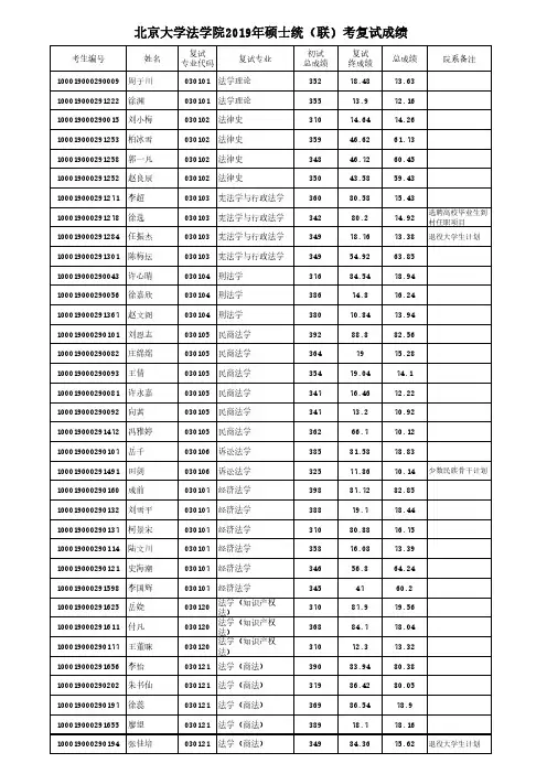 北京大学法学院2019年硕士统(联)考复试成绩