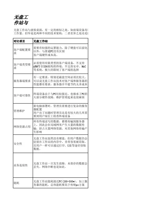 桌面虚拟化与无盘工作站的对比