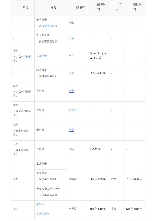唐朝皇帝列表