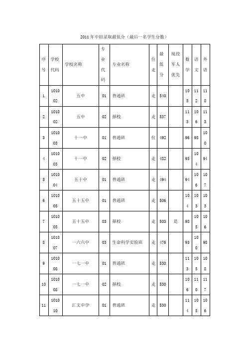 2011年中招录取最低分