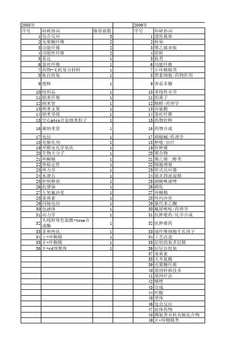【浙江省自然科学基金】_药物合成_期刊发文热词逐年推荐_20140813