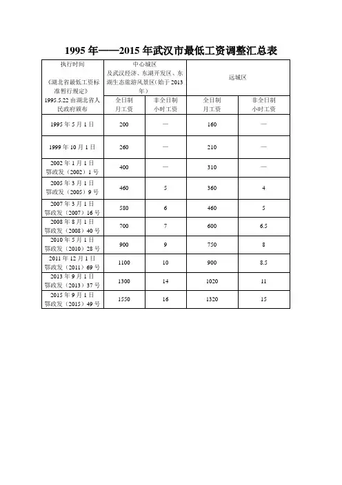 1995-2017武汉市历年最低工资标准汇总表
