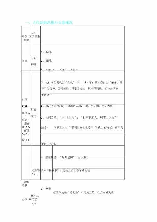 法硕法制史终极背诵版