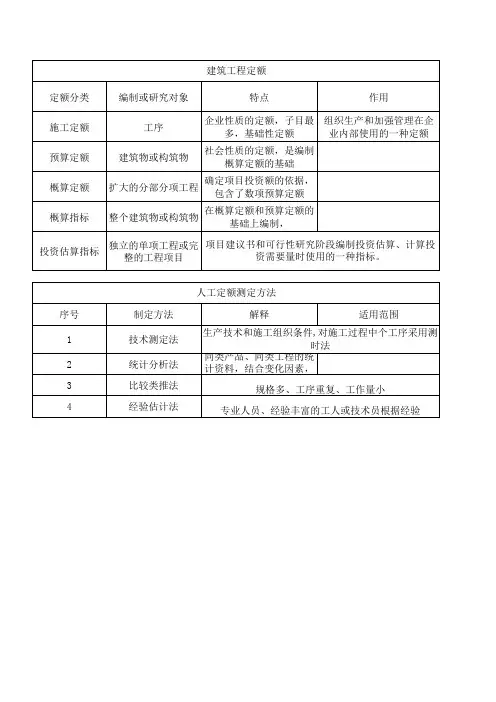 定额的分类及其应用