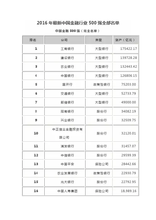 2016中国金融企业500强排名