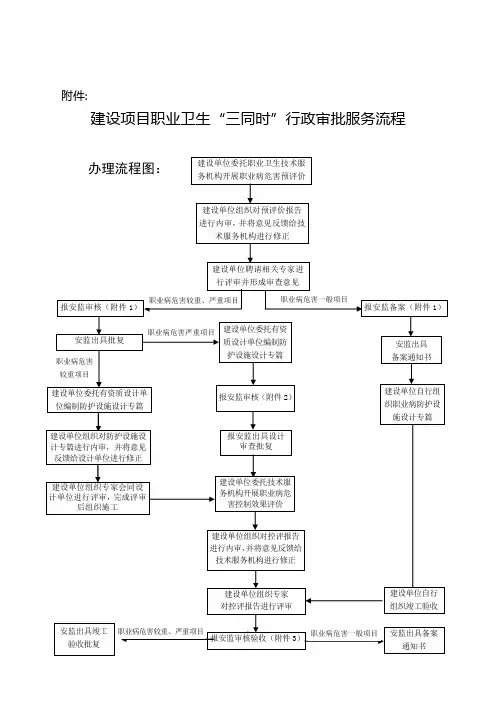 职业卫生“三同时”办理流程