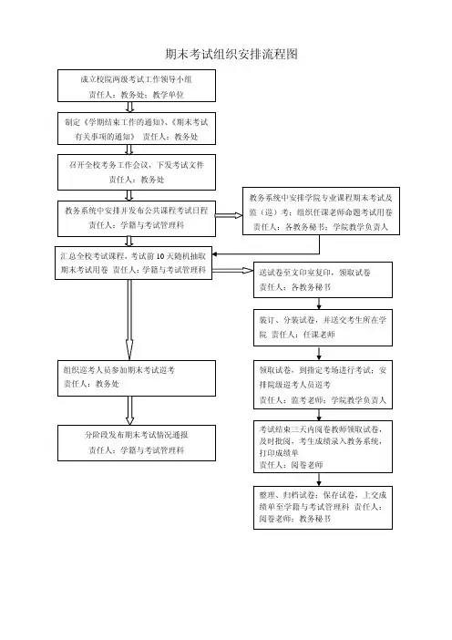 期末考试组织安排流程图