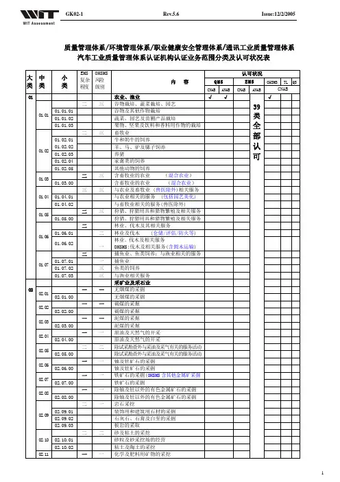 质量审核员专业代码