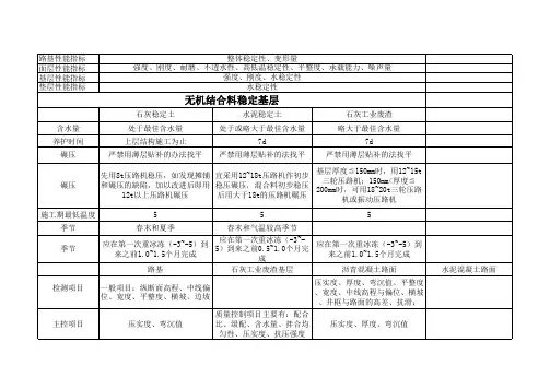 城市道路工程各层技术指标