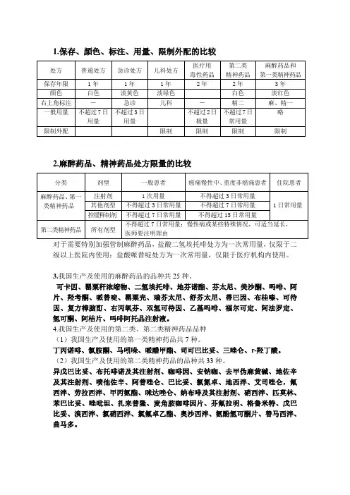 麻醉、精神药品处方限量