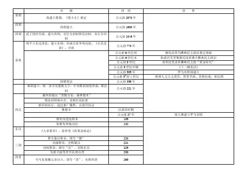 高中历史事件详细时间表(中国和世界的对比)