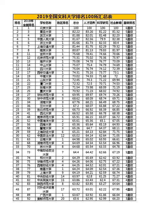全国文科大学排名100所汇总表