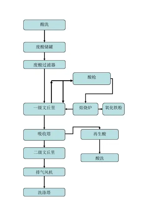 酸再生的基本工艺原理