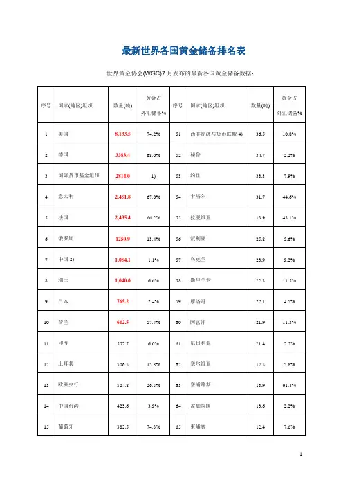 世界各国黄金储备排名表