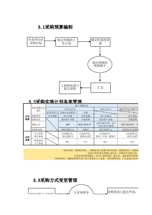 政府采购管理业务流程图