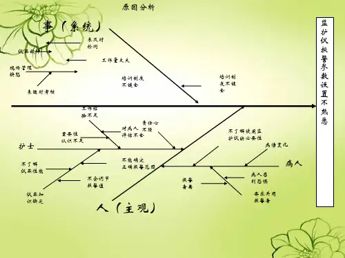 鱼骨图(监护仪报警设置不规范)