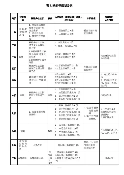 残疾等级划分表